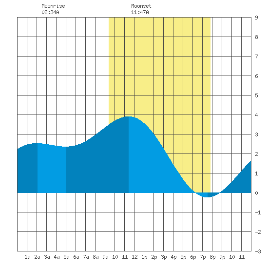 Shemya Island tide chart for Tuesday, February 22, 2022