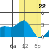 Shemya Island tide chart for Tuesday, February 22, 2022