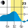 Shemya Island tide chart for Wednesday, February 23, 2022
