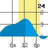 Shemya Island tide chart for Thursday, February 24, 2022