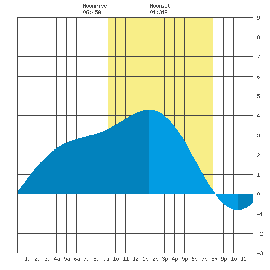 Shemya Island tide chart for Friday, February 25, 2022
