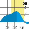Shemya Island tide chart for Friday, February 25, 2022