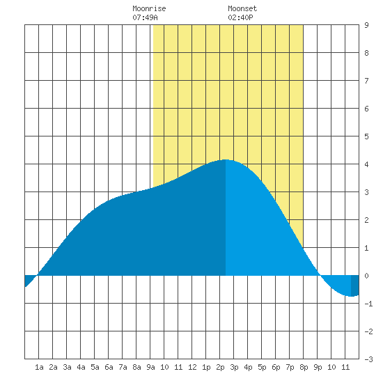 Shemya Island tide chart for Saturday, February 26, 2022