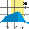 Shemya Island tide chart for Saturday, February 26, 2022