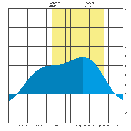 Shemya Island tide chart for Sunday, February 27, 2022