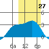 Shemya Island tide chart for Sunday, February 27, 2022