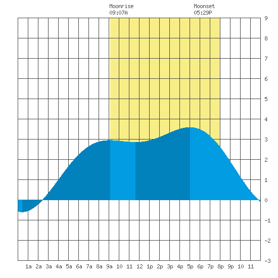 Shemya Island tide chart for Monday, February 28, 2022