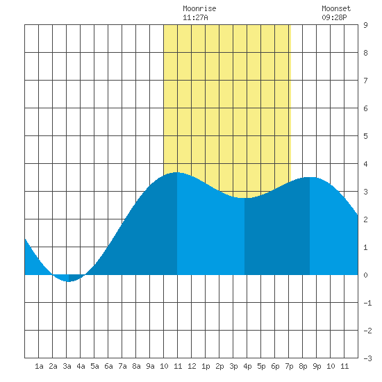 Shemya Island tide chart for Wednesday, February 2, 2022