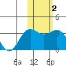 Shemya Island tide chart for Wednesday, February 2, 2022