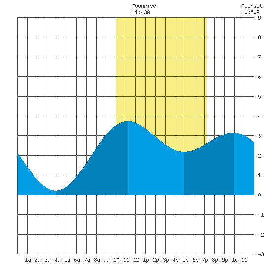 Shemya Island tide chart for Thursday, February 3, 2022