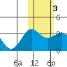 Shemya Island tide chart for Thursday, February 3, 2022