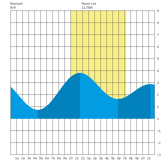 Shemya Island tide chart for Friday, February 4, 2022
