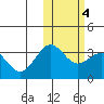 Shemya Island tide chart for Friday, February 4, 2022