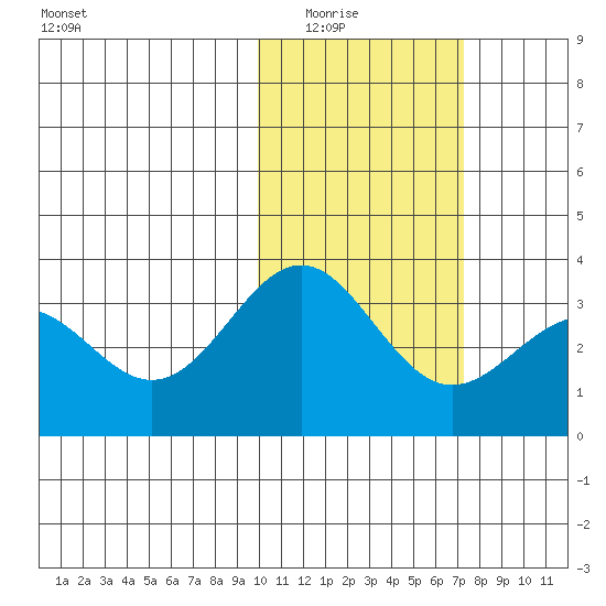Shemya Island tide chart for Saturday, February 5, 2022