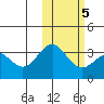 Shemya Island tide chart for Saturday, February 5, 2022