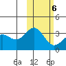 Shemya Island tide chart for Sunday, February 6, 2022
