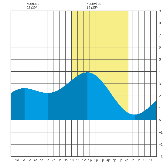 Shemya Island tide chart for Monday, February 7, 2022