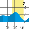 Shemya Island tide chart for Monday, February 7, 2022