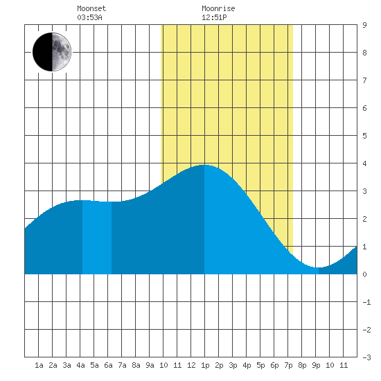 Shemya Island tide chart for Tuesday, February 8, 2022