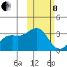Shemya Island tide chart for Tuesday, February 8, 2022