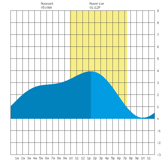 Shemya Island tide chart for Wednesday, February 9, 2022