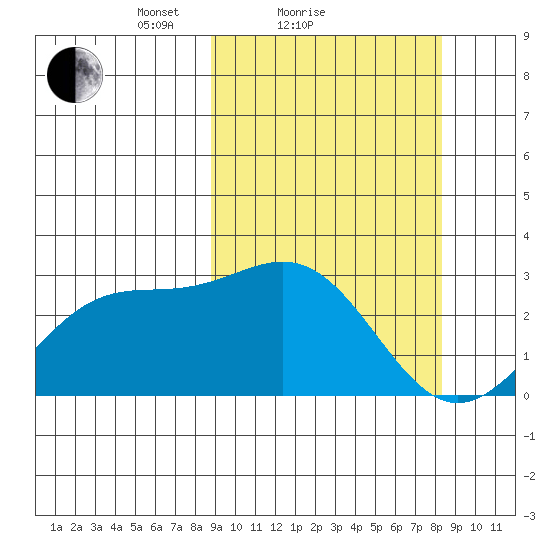 Shemya Island tide chart for Thursday, March 10, 2022