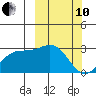 Shemya Island tide chart for Thursday, March 10, 2022