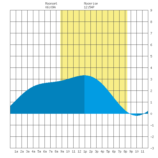 Shemya Island tide chart for Friday, March 11, 2022