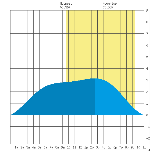 Shemya Island tide chart for Sunday, March 13, 2022