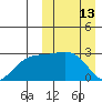 Shemya Island tide chart for Sunday, March 13, 2022