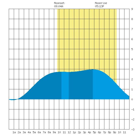 Shemya Island tide chart for Monday, March 14, 2022