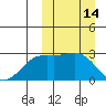 Shemya Island tide chart for Monday, March 14, 2022