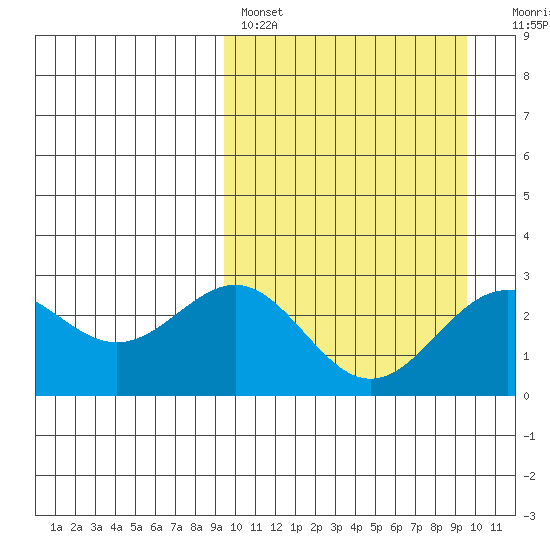 Shemya Island tide chart for Saturday, March 19, 2022