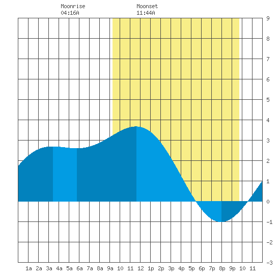 Shemya Island tide chart for Wednesday, March 23, 2022