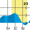 Shemya Island tide chart for Wednesday, March 23, 2022