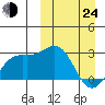 Shemya Island tide chart for Thursday, March 24, 2022