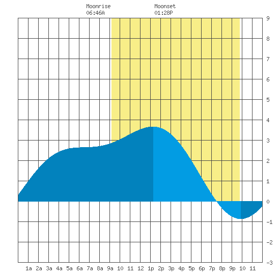 Shemya Island tide chart for Friday, March 25, 2022
