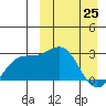 Shemya Island tide chart for Friday, March 25, 2022