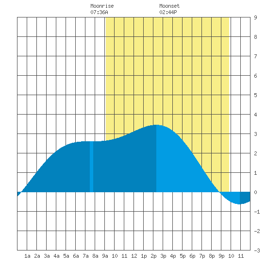 Shemya Island tide chart for Saturday, March 26, 2022