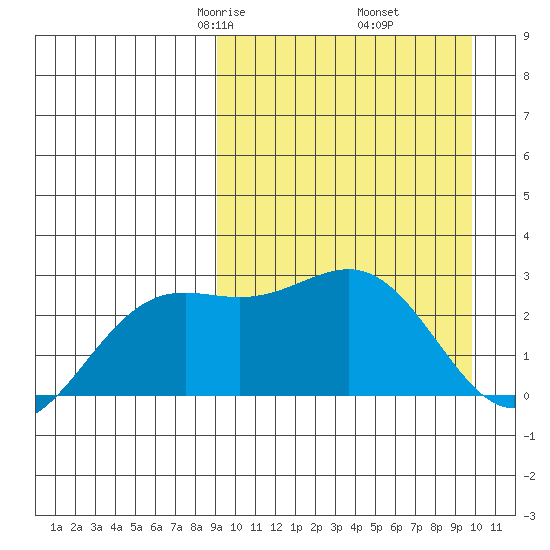 Shemya Island tide chart for Sunday, March 27, 2022