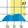 Shemya Island tide chart for Sunday, March 27, 2022