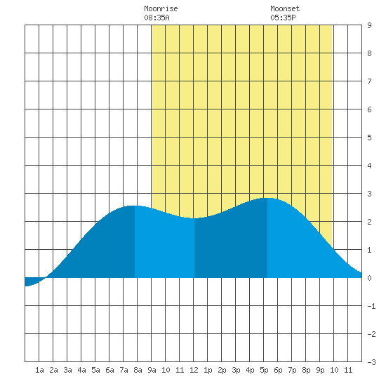 Shemya Island tide chart for Monday, March 28, 2022