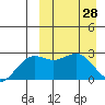 Shemya Island tide chart for Monday, March 28, 2022
