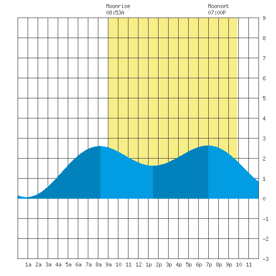 Shemya Island tide chart for Tuesday, March 29, 2022