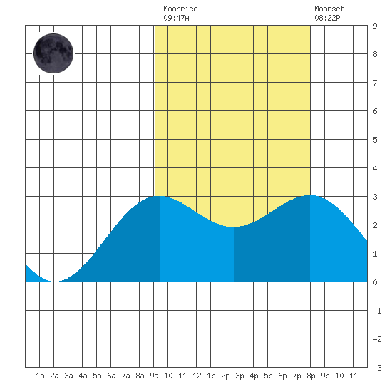 Shemya Island tide chart for Wednesday, March 2, 2022
