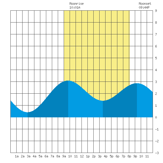 Shemya Island tide chart for Thursday, March 3, 2022