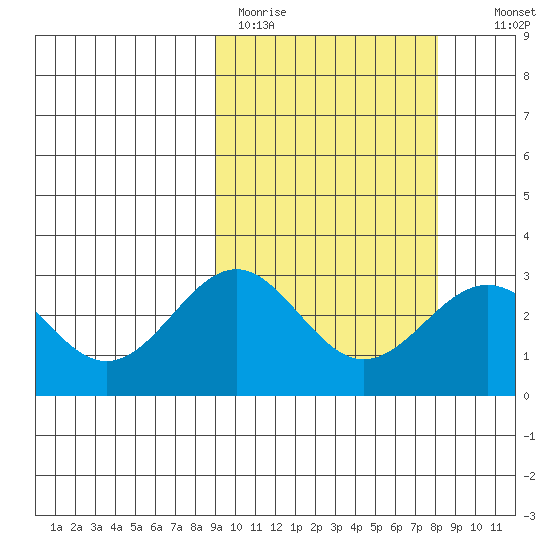 Shemya Island tide chart for Friday, March 4, 2022