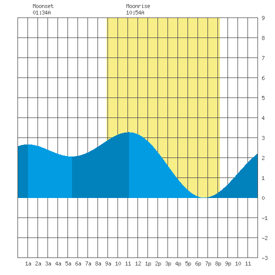Shemya Island tide chart for Monday, March 7, 2022