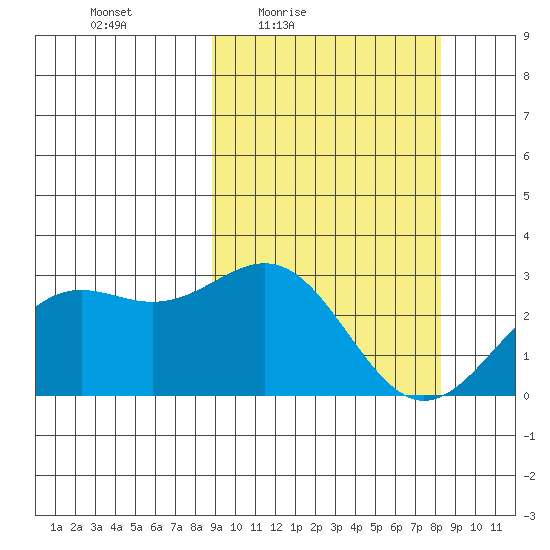 Shemya Island tide chart for Tuesday, March 8, 2022