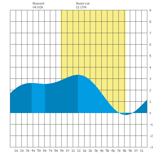 Shemya Island tide chart for Wednesday, March 9, 2022
